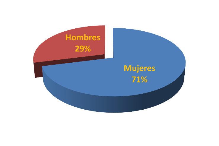 Hombres y Mujeres