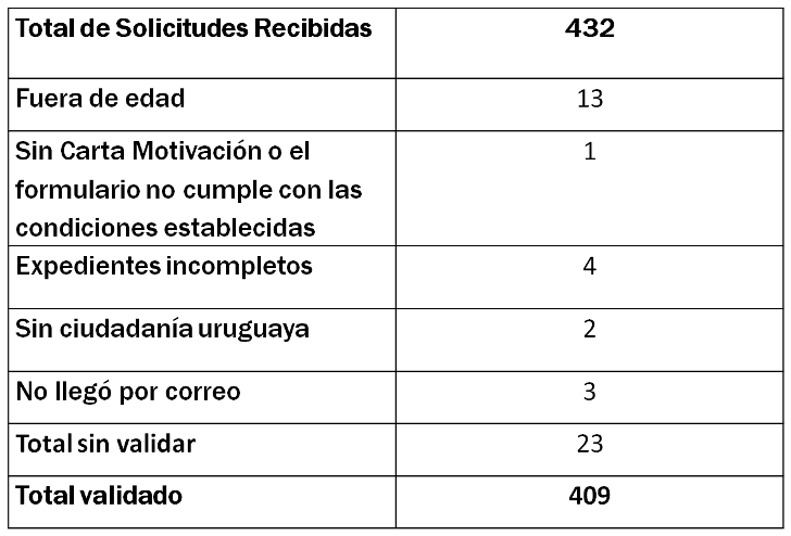 Solicitudes recibidas